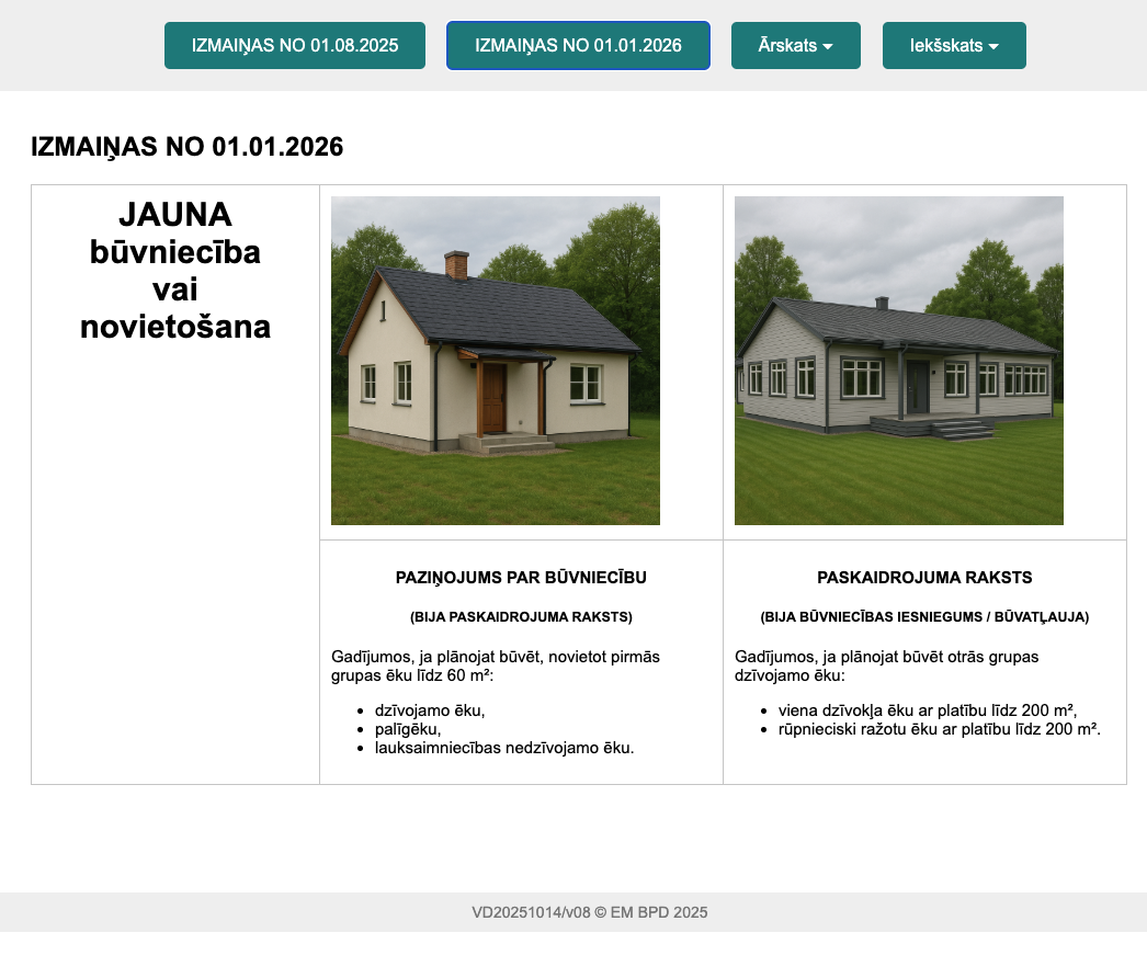 Nezini, ko iesniegt BIS?